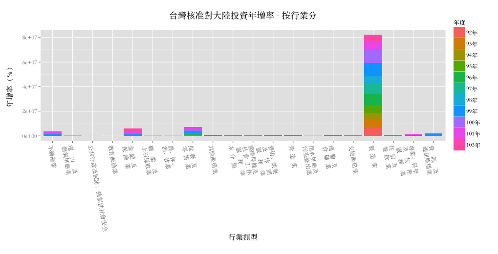 台灣-按行業- 投資金額